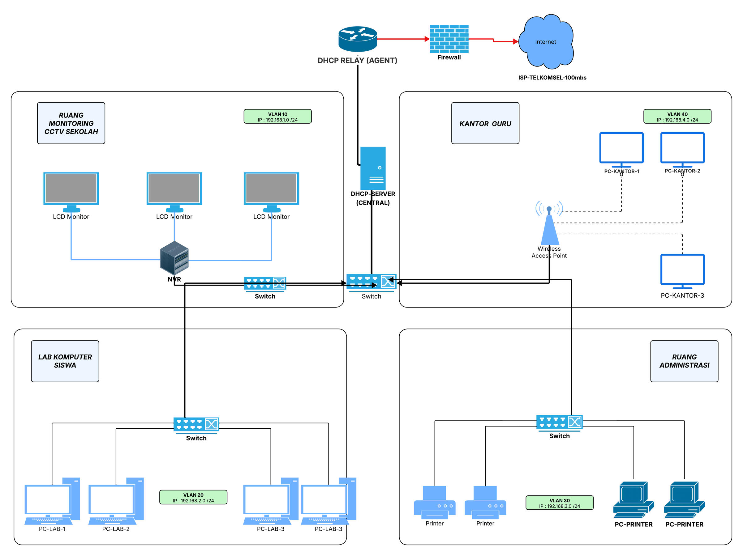 [VLAN &amp; DHCP Relay Infrastructure] Sistem manajemen berbasis infrastruktur sekolah.