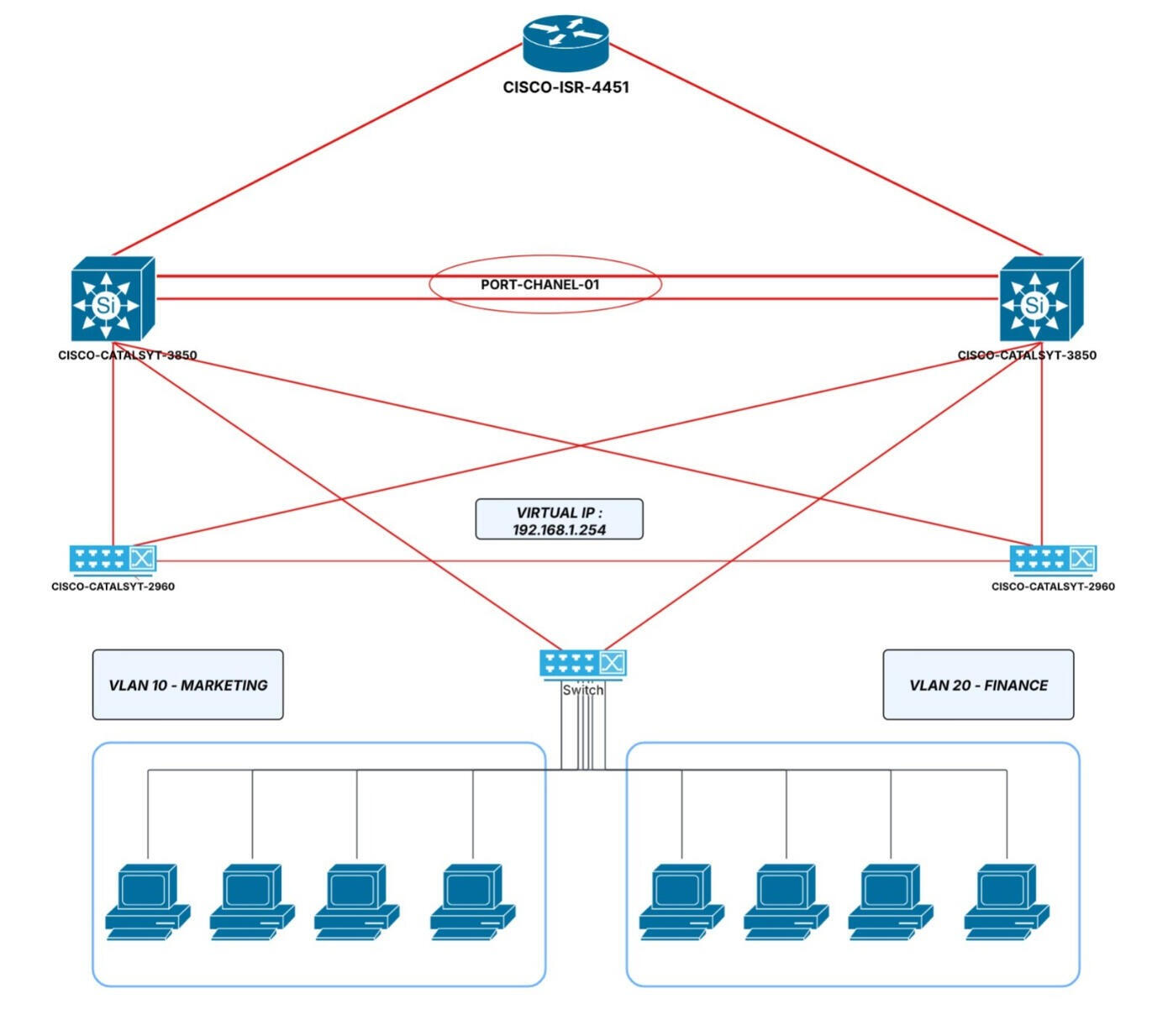 [HSRP Redundancy-EtherChannel] Implementasi High Availability Network